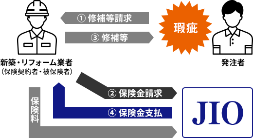 瑕疵が発生した時の流れの図