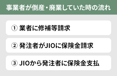 事業者が倒産・廃業していた時の流れ