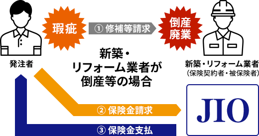 事業者が倒産・廃業していた時の流れの図